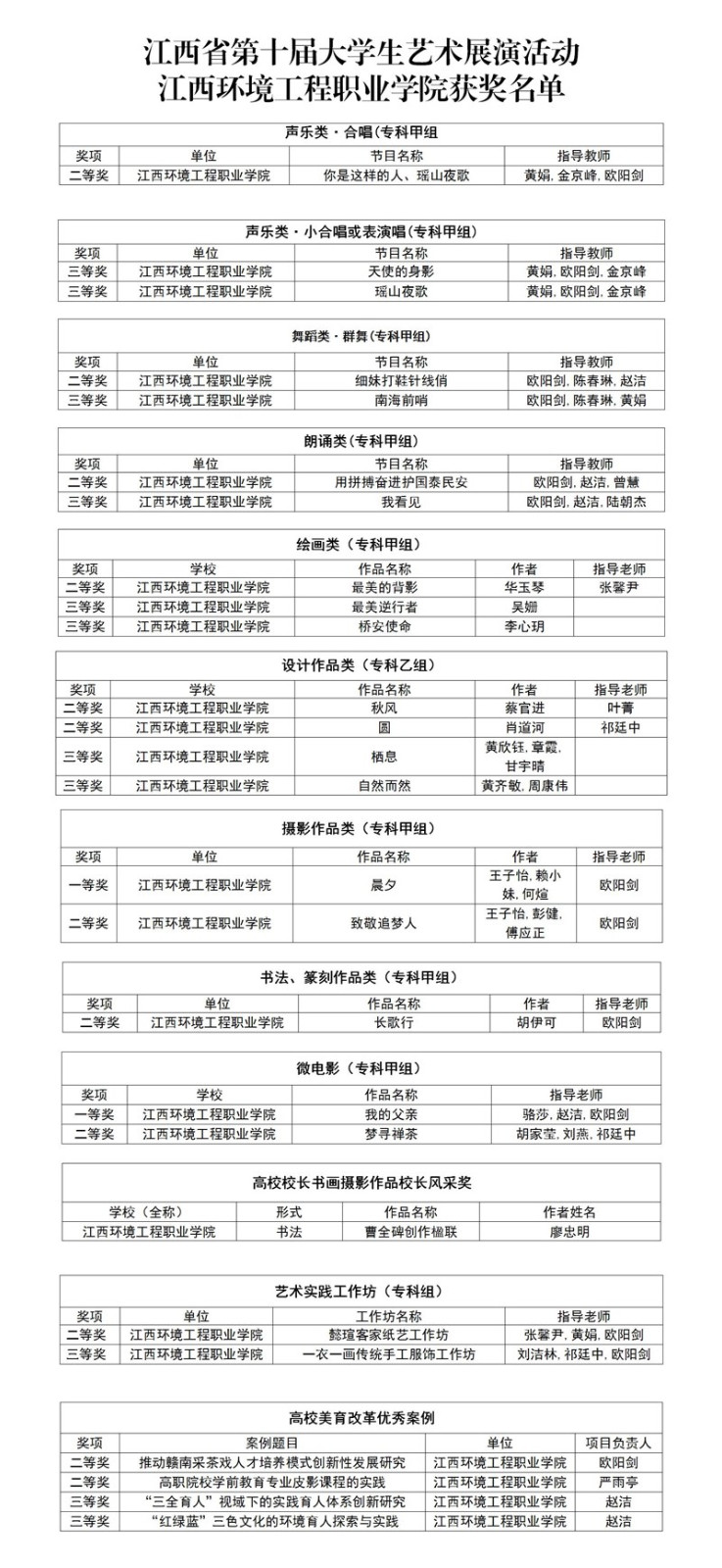 江西省第十届大学生艺术展演活动9001cc金沙以诚为本获奖名单.jpg
